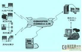 配变综测仪的GPRS移动信息化应用