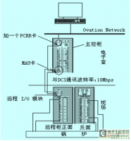 基于Ovation系统的辅助系统监视方案比较与选择