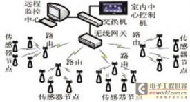 智能家居中环境监测系统的研究