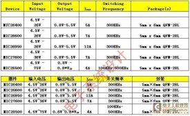 电源转换器实现高性能电源管理