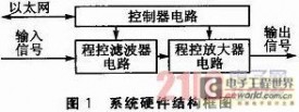 以太网的远程控制信号调理系统