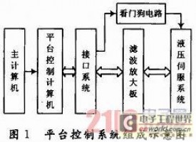 基于Intel 8254的运动平台数／模转换电路设计