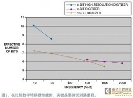 数字转换器噪声对示波器测量的影响