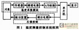 基于OP07和LTC1543温度采集模块的设计