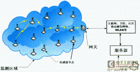 无线传感器网络应用系统介绍