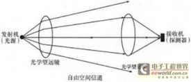 光无线通信系统技术浅析