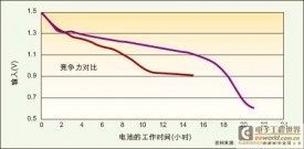 高效率升压转换器是延长电池使用寿命的关键