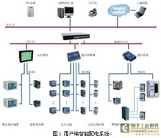 电力监控仪表在智能电网用户端应用与市场前景分析