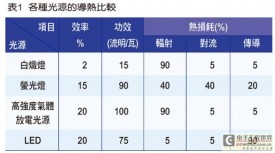 看LED协同电路如何解决LED过流过热问题