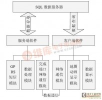 基于C/S 模式与完成端口的路灯监控软件的设计