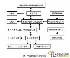 基于RFID的智能信号灯解决方案