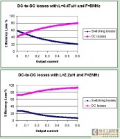 利用具有LDO特性的DC/DC转换器满足下一代移动应用设计需求(下)