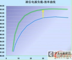 开关电源节能原理及现网设备节能改造