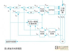 交流调速系统硬件接口电路设计方法研究