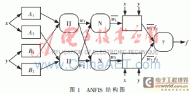 基于自适应神经网络模糊推理系统的蓄电池SOH预测