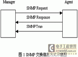 基于SNMP的电源设备管理无线传输系统的框架组成