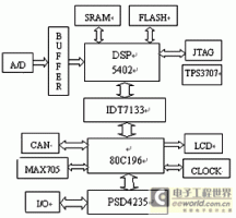 基于 DSP和单片机的电源实时信号处理系统