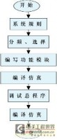 基于VHDL的通信编码波形的设计与仿真