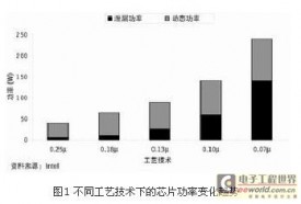 复杂SoC设计中的功率管理 (上)