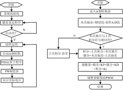 圖4 主程序流程圖,圖5 pid調節子程序流程圖