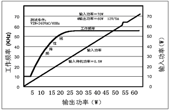 图5 开关频率,输入功率与输出功率的关系