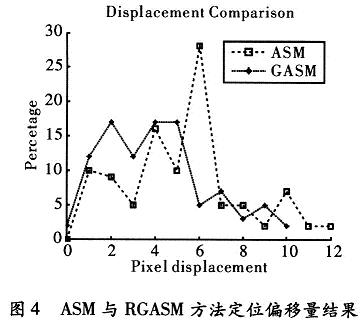 ASM与RGASM方法定位偏移量结果