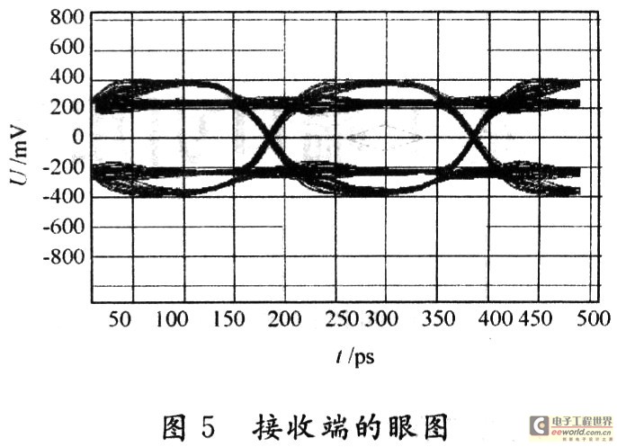 Simulation results of the receiving end eye diagram