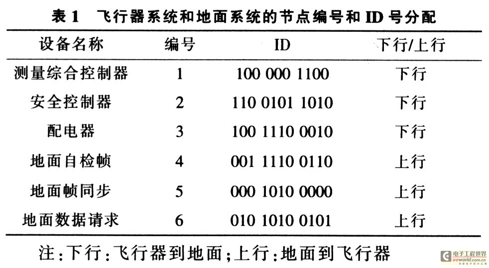 Node number and ID number