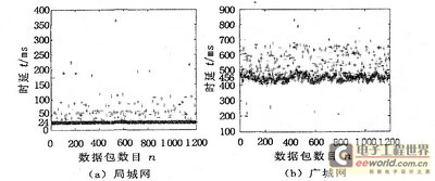 数据包为1024字节时IP传感器的网络时延