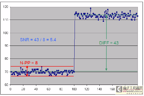 图3　信噪比(SNR)范例。
