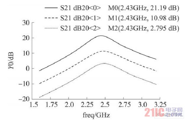 S21仿真结果