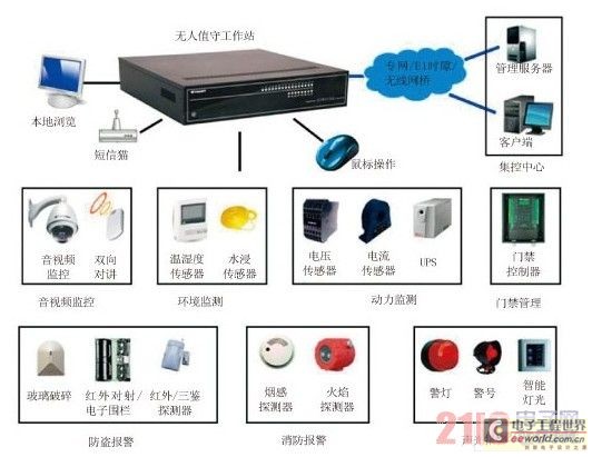 无人值守变电站监控系统外接设备图