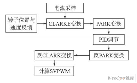 Motor control software flow chart