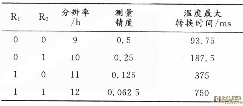 DSl8820温度测量分辨率表