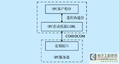 OPC客户程序与服务器的通迅