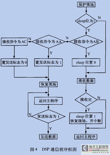 下位机通信程序框图