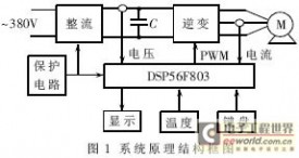 基于uC/OS-II的变频器结构控制系统设计