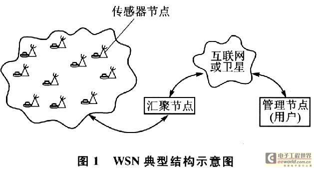 无线传感器网络技术的军事应用