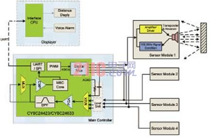 Cypress倒车雷达控制系统硬件框图