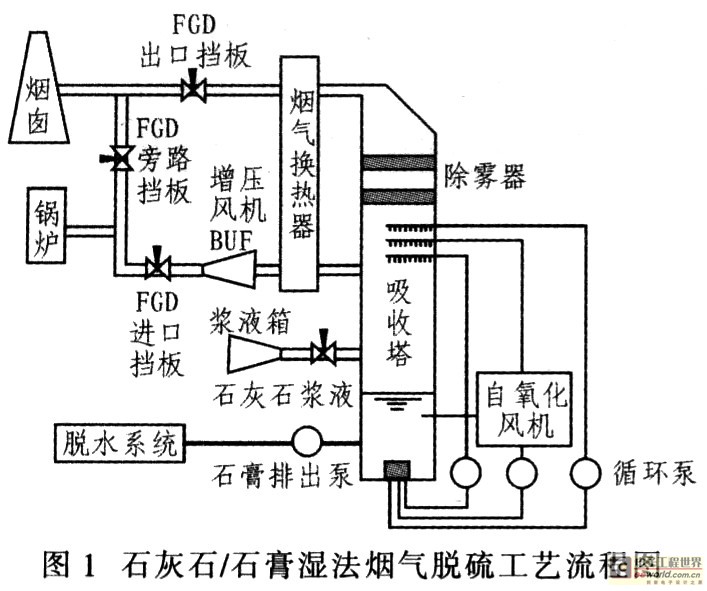 石灰石/石膏溼法煙氣脫硫的基本工藝流程為:鍋爐煙氣經過除塵器除塵後