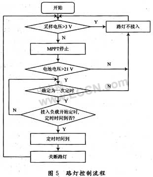 基于MPPT技术的太阳能发电的路灯控制系统案例分析