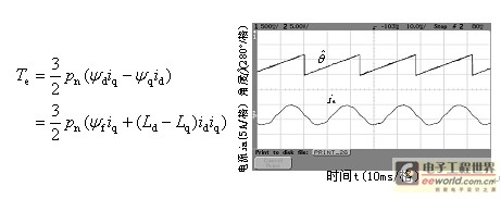 Electromagnetic torque equation and experimental waveforms of phase current and estimated angle.