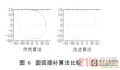 圆弧插补算法比较