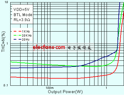 AA4002 THD+N vs. Output Power