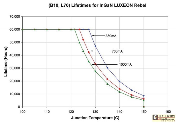 90置信水平下InGaNLUXEONRebel在不同结温和驱动电流情况下的使用寿命