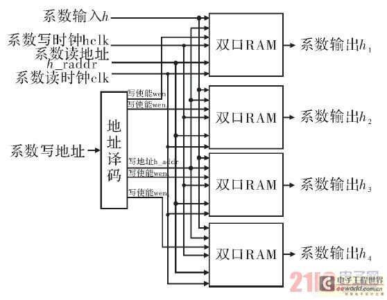 Filter coefficient storage module implementation block diagram