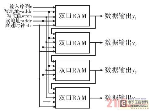 Input sequence buffer module implementation block diagram