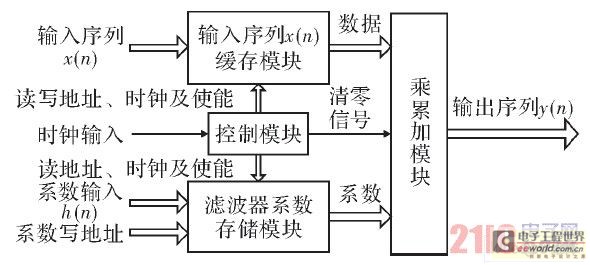 Digital filter implementation structure diagram