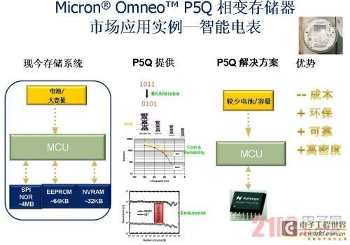 智能电表设计中如何应用相变存储器PCM