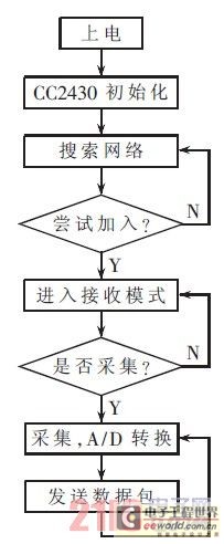 FFD Node Software Flowchart